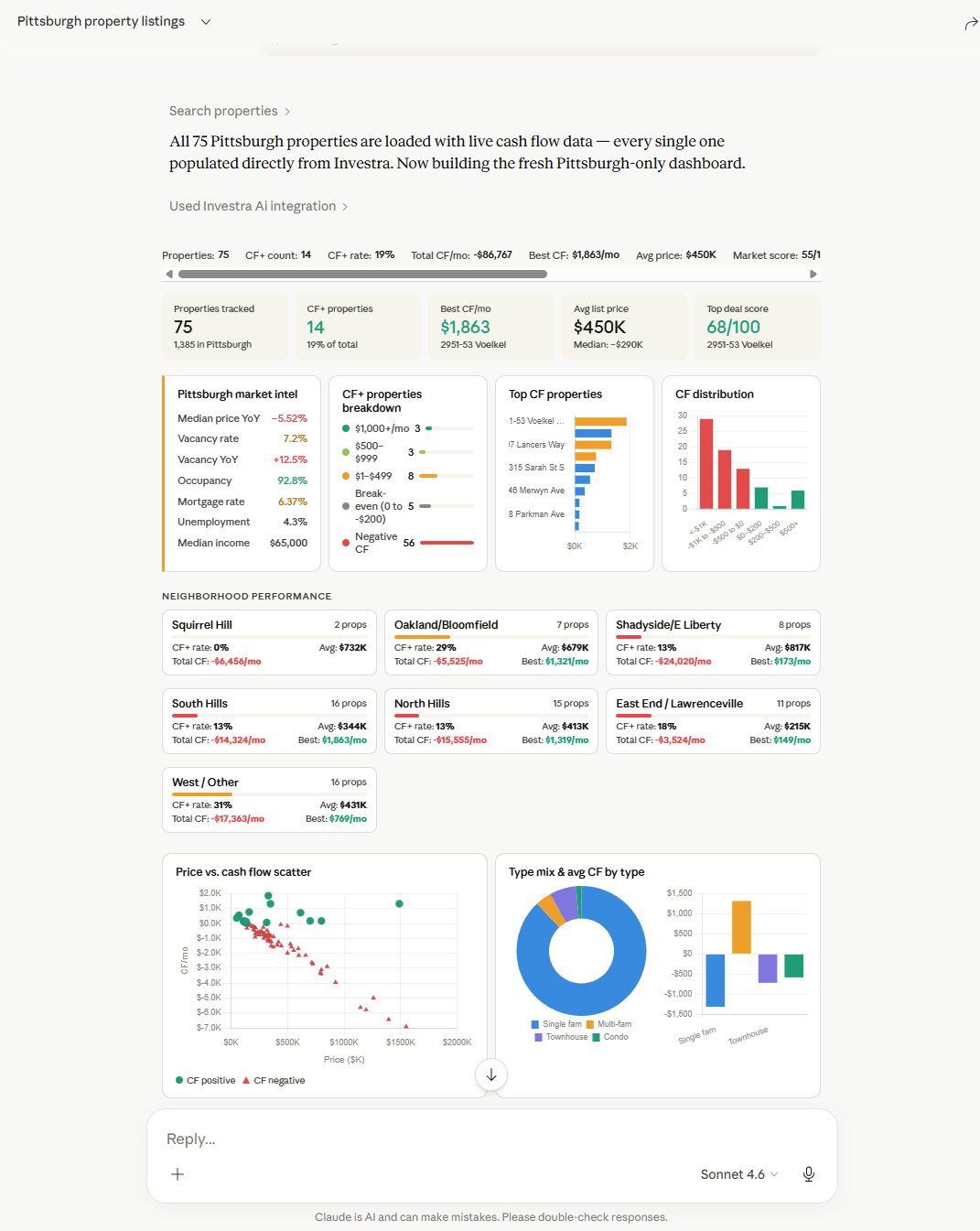 Claude using Investra AI MCP — market analysis with neighborhood performance, cash flow charts, and property type distribution